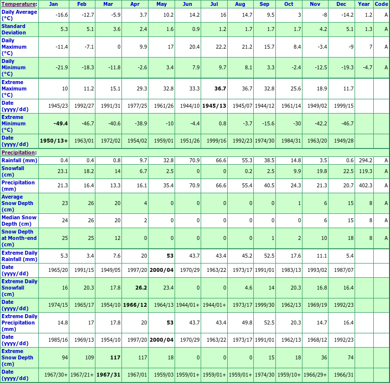 Peace River Climate Data Chart